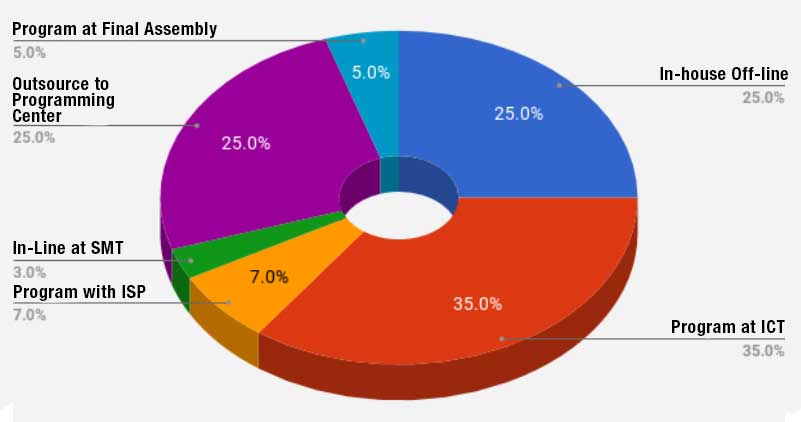 What is the Best Way to Get Devices Programmed?